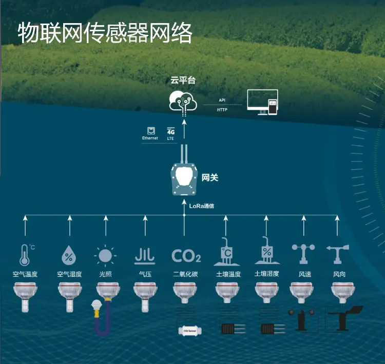 物聯網部署中，大量傳感器為基于云的控制和分析平臺提供數據