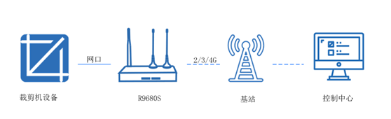 5g工業路由器