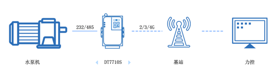4g dtu
