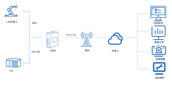 5g工業路由器