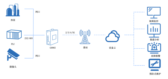5g工業路由器