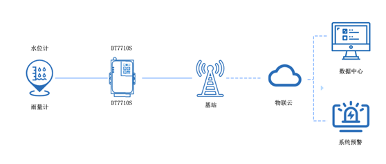 4g全網通DTU