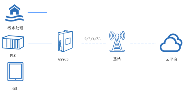 工業5g路由器