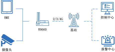 工業5g路由器