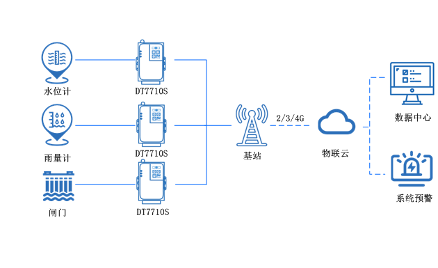 工業(yè)4g路由器