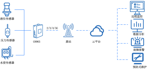工業5g路由器